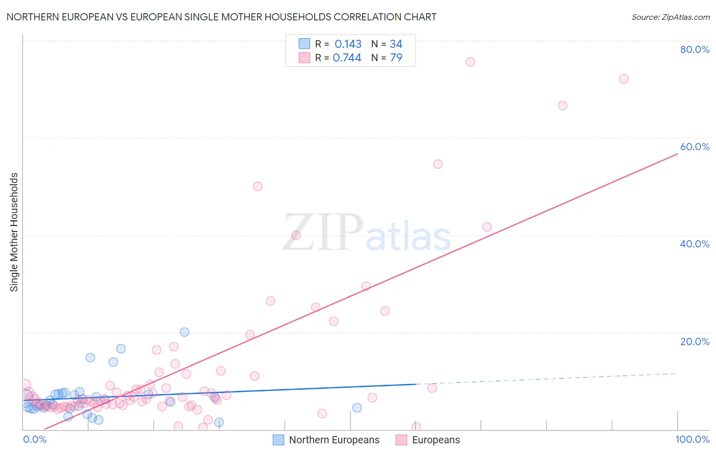 Northern European vs European Single Mother Households