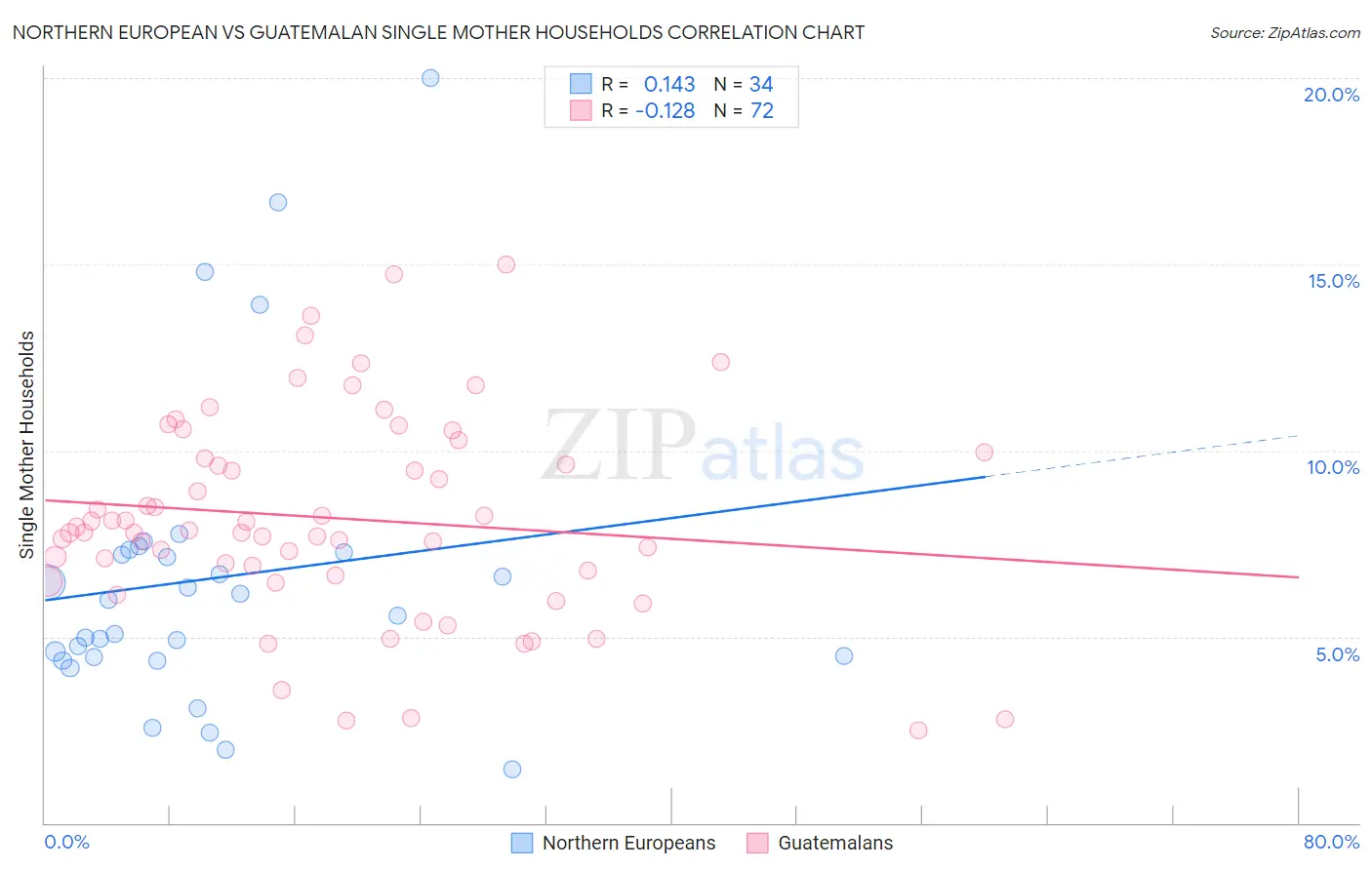 Northern European vs Guatemalan Single Mother Households