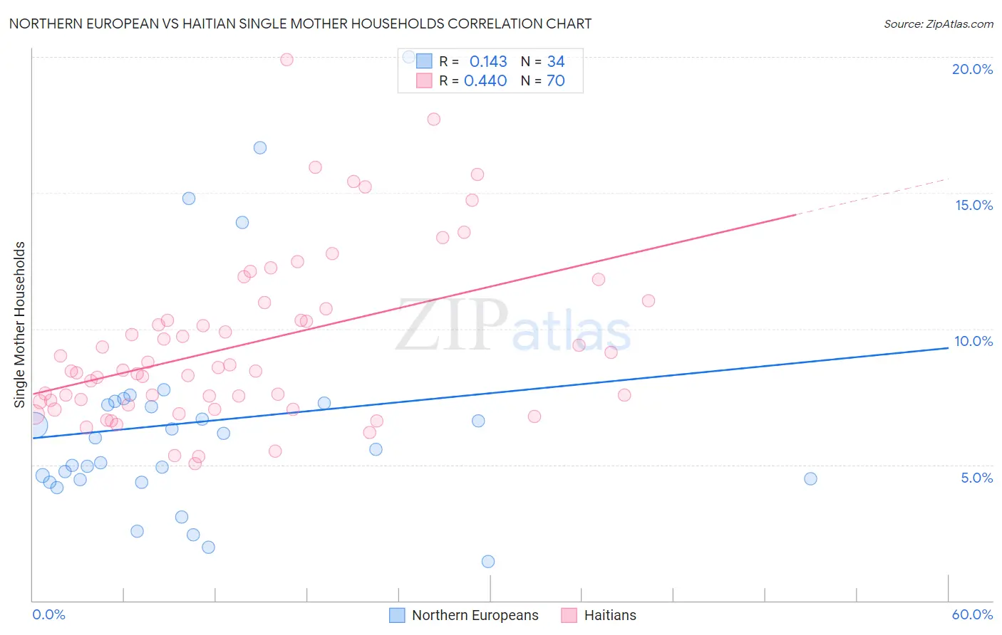 Northern European vs Haitian Single Mother Households