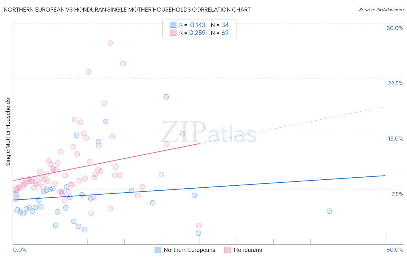 Northern European vs Honduran Single Mother Households