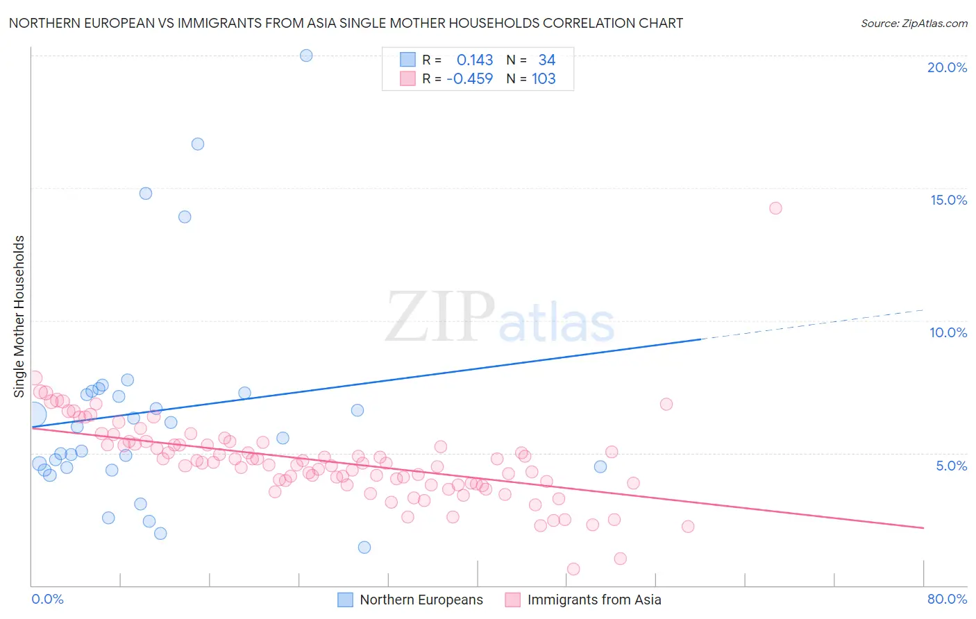 Northern European vs Immigrants from Asia Single Mother Households