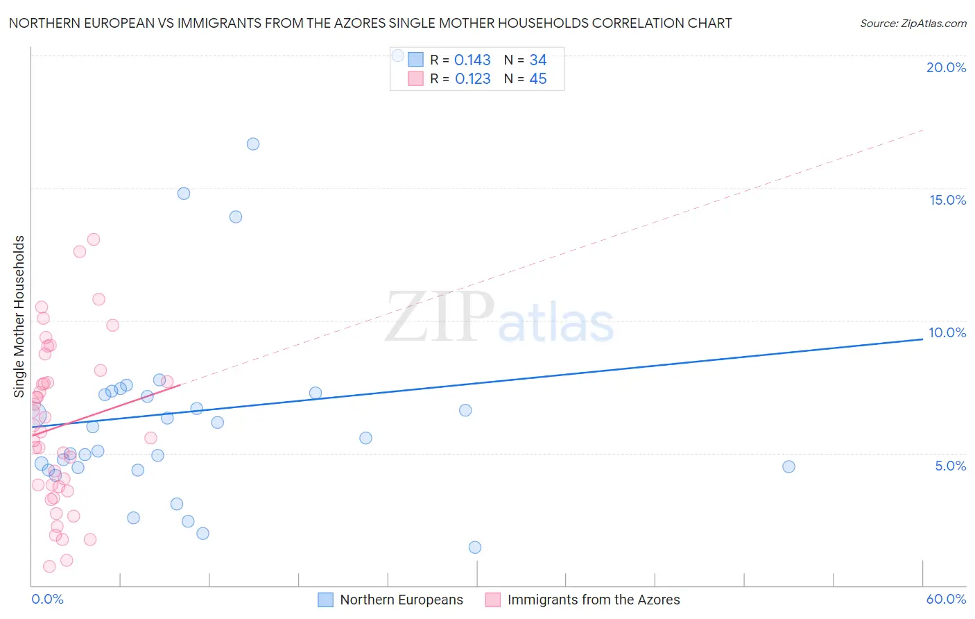 Northern European vs Immigrants from the Azores Single Mother Households