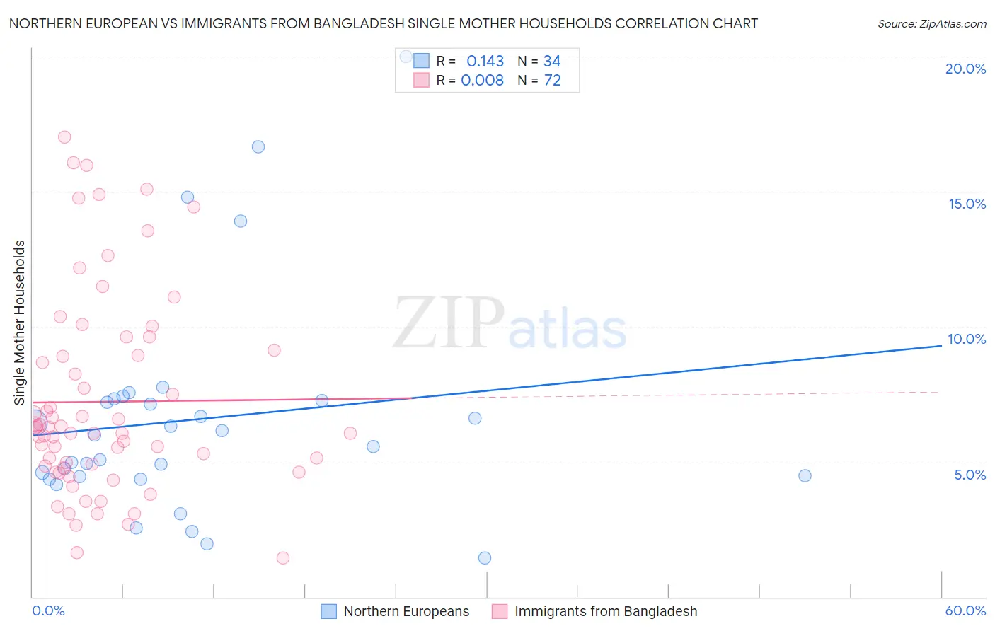 Northern European vs Immigrants from Bangladesh Single Mother Households