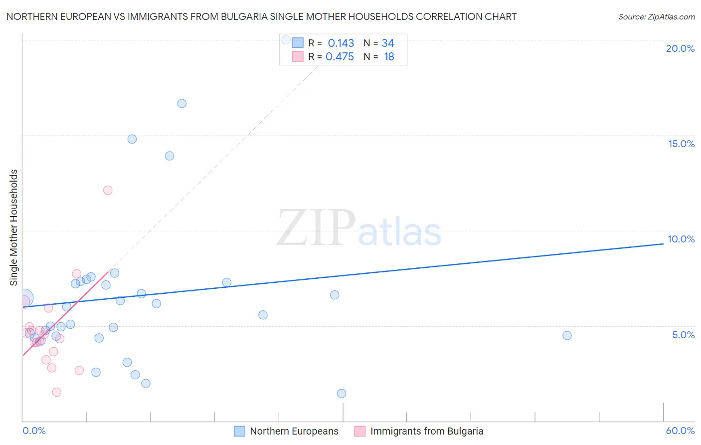 Northern European vs Immigrants from Bulgaria Single Mother Households