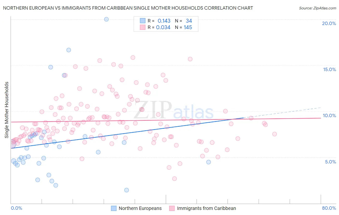 Northern European vs Immigrants from Caribbean Single Mother Households