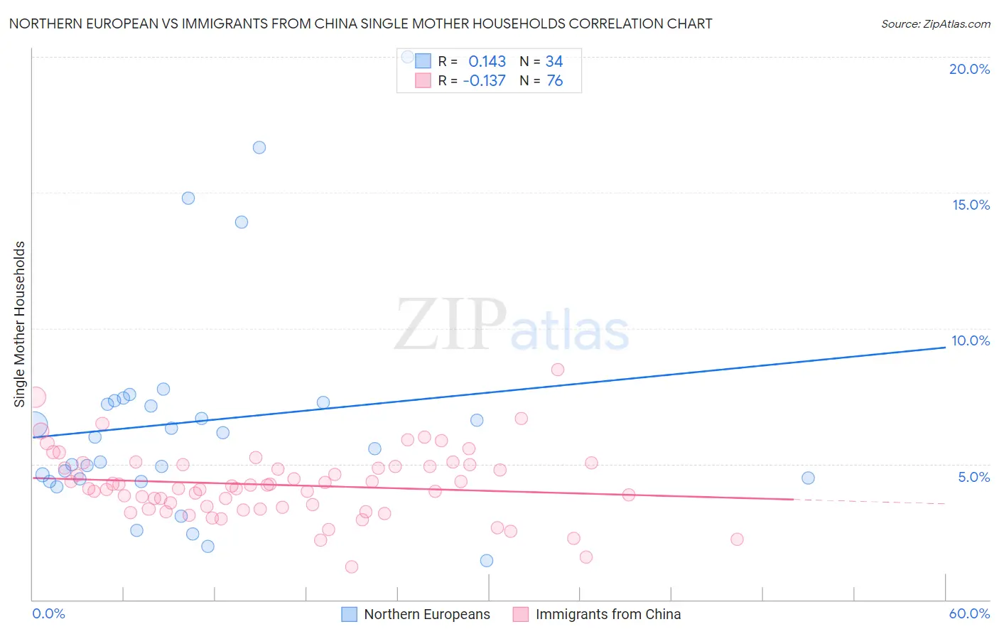 Northern European vs Immigrants from China Single Mother Households