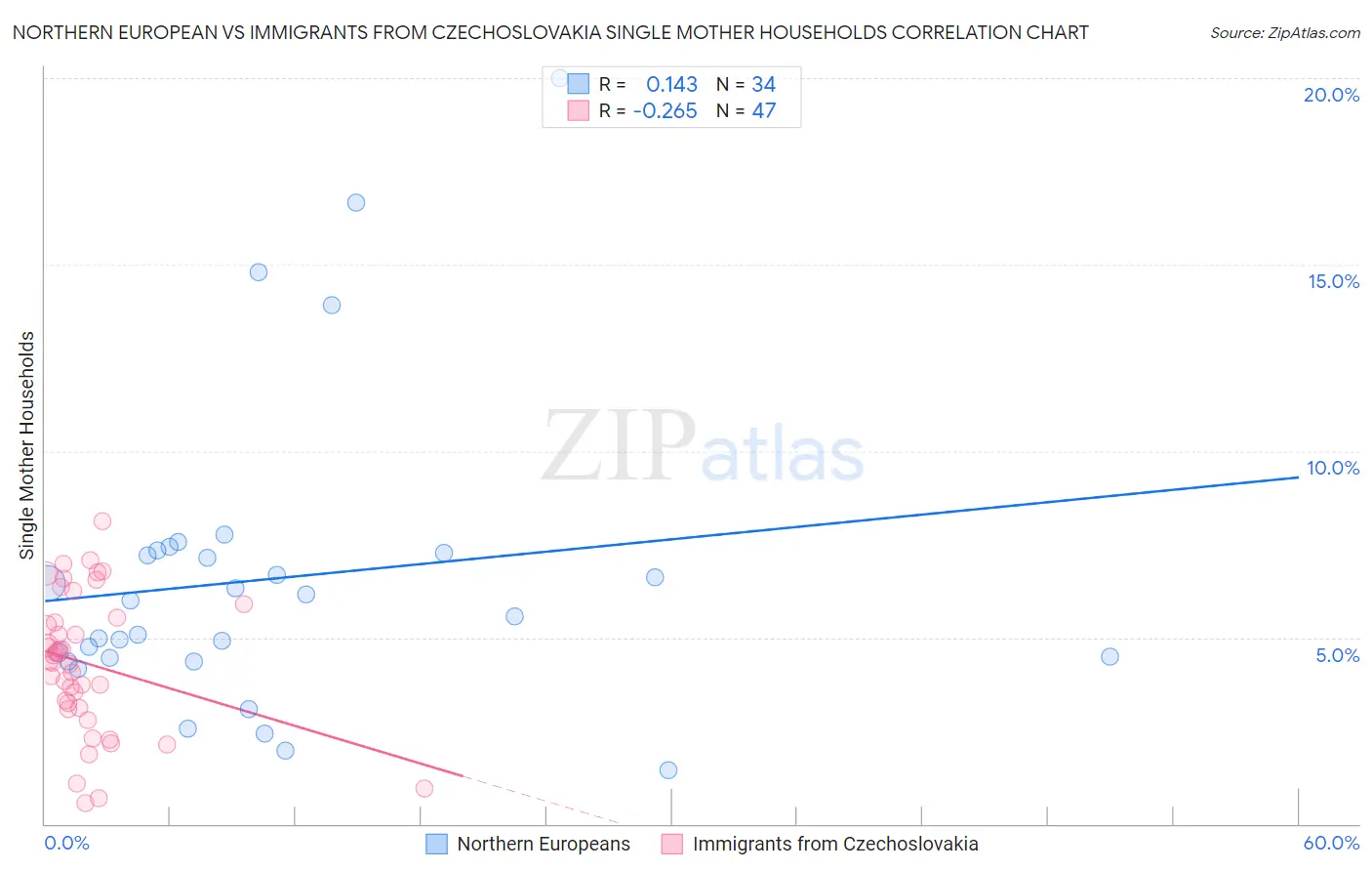 Northern European vs Immigrants from Czechoslovakia Single Mother Households