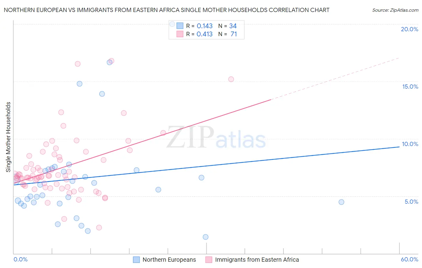 Northern European vs Immigrants from Eastern Africa Single Mother Households