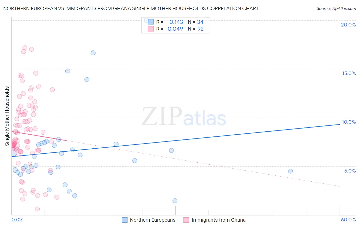 Northern European vs Immigrants from Ghana Single Mother Households