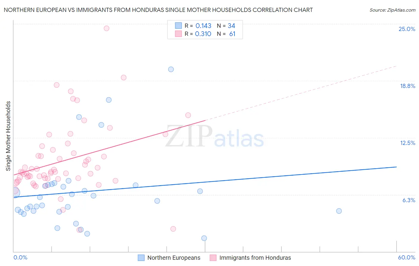 Northern European vs Immigrants from Honduras Single Mother Households