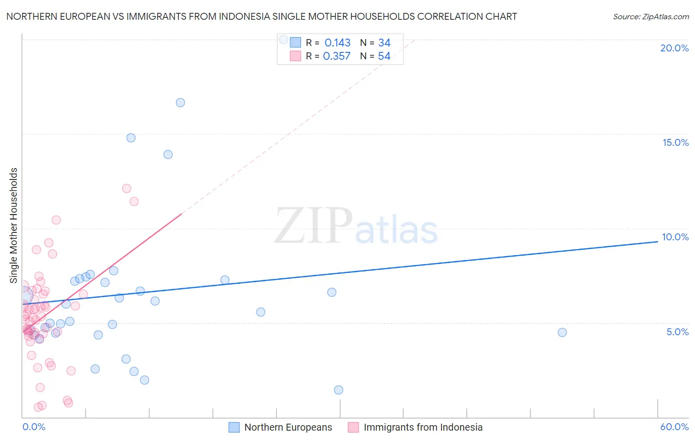 Northern European vs Immigrants from Indonesia Single Mother Households