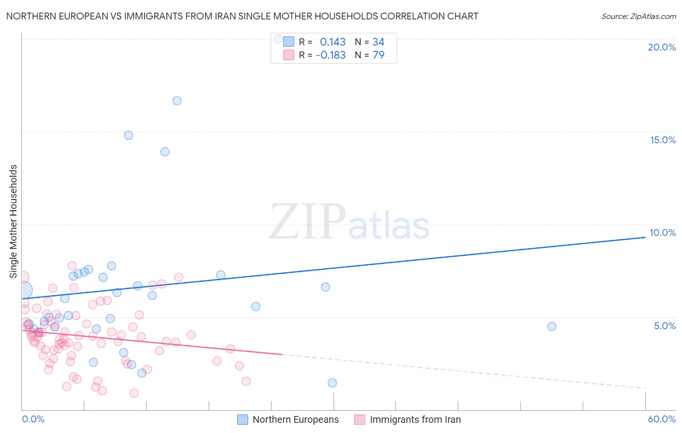 Northern European vs Immigrants from Iran Single Mother Households