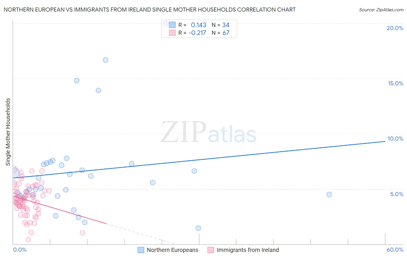 Northern European vs Immigrants from Ireland Single Mother Households