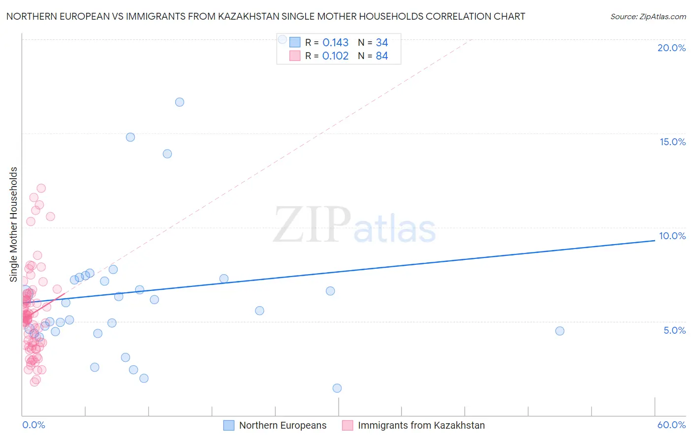 Northern European vs Immigrants from Kazakhstan Single Mother Households