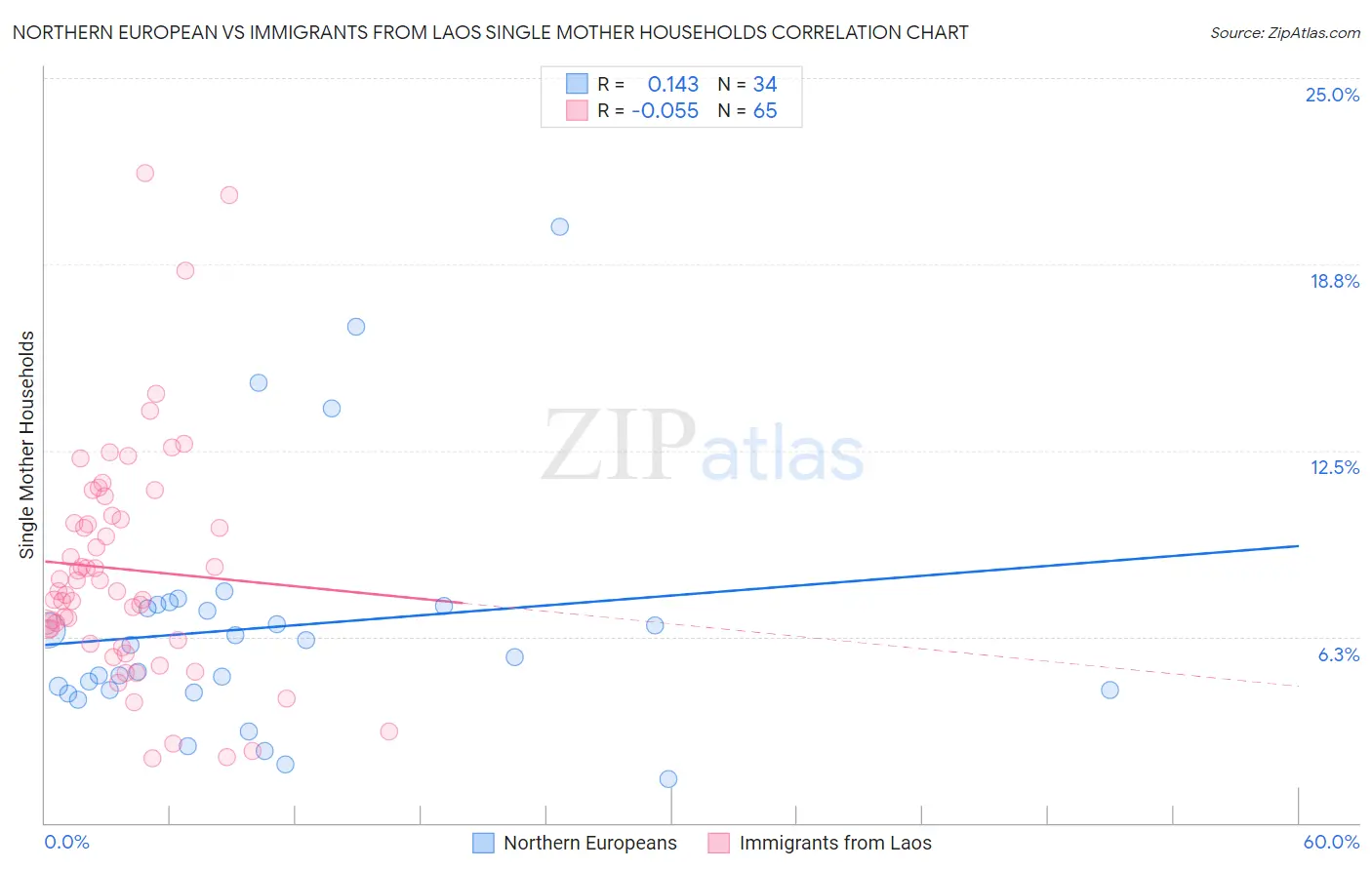 Northern European vs Immigrants from Laos Single Mother Households