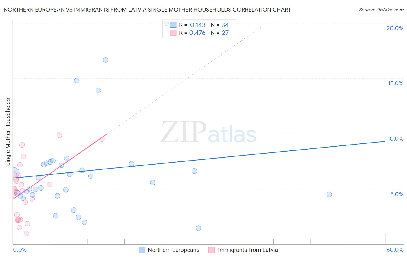 Northern European vs Immigrants from Latvia Single Mother Households