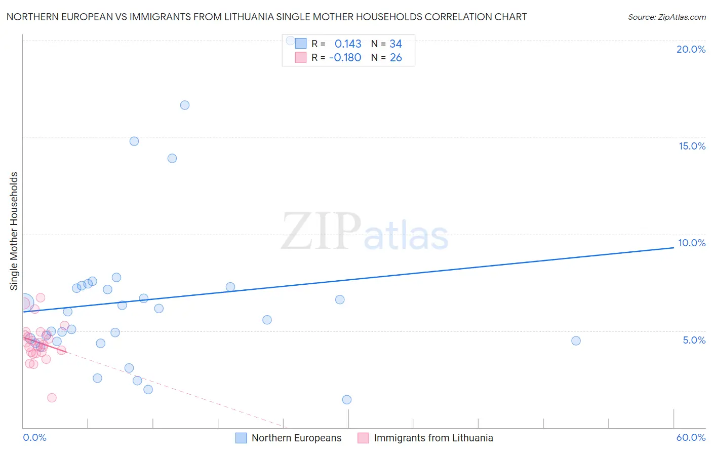 Northern European vs Immigrants from Lithuania Single Mother Households