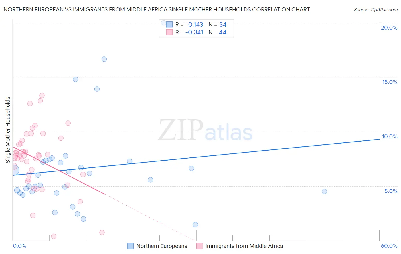 Northern European vs Immigrants from Middle Africa Single Mother Households