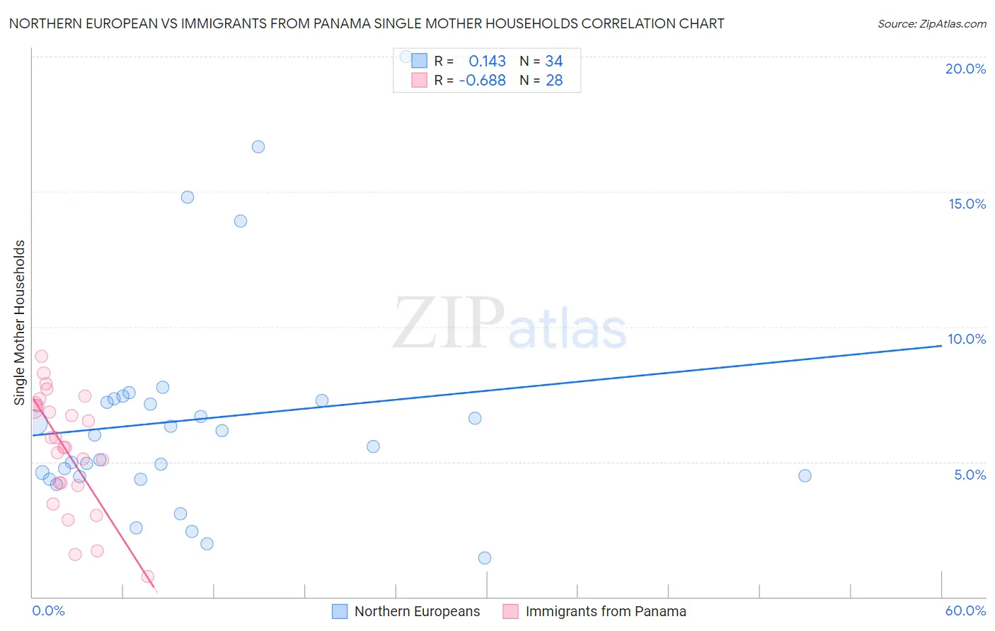 Northern European vs Immigrants from Panama Single Mother Households