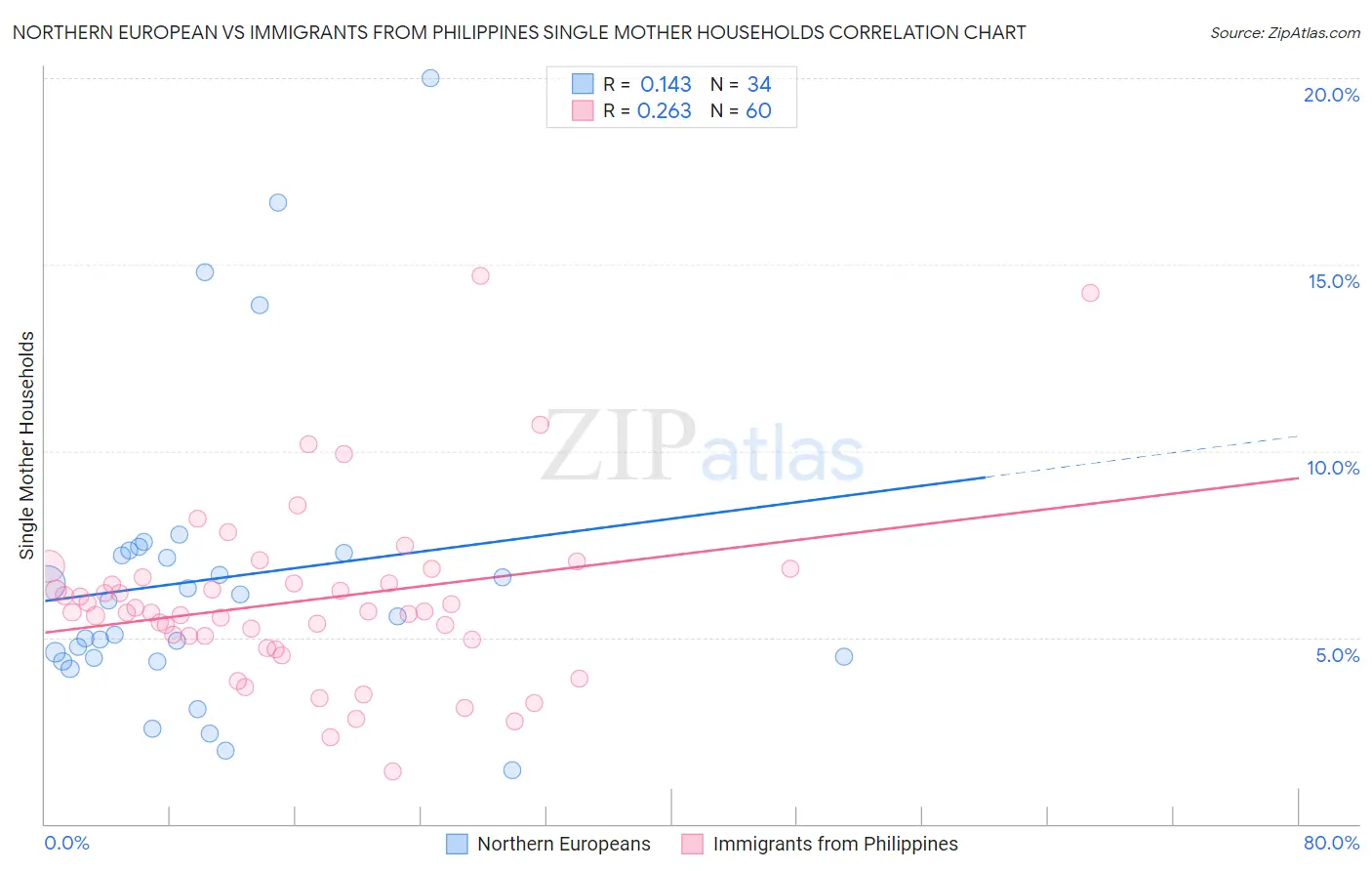 Northern European vs Immigrants from Philippines Single Mother Households
