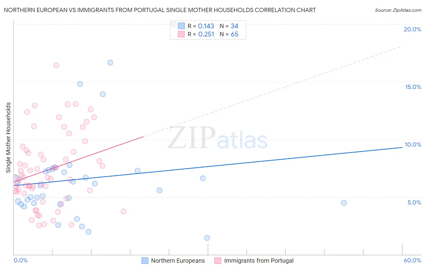 Northern European vs Immigrants from Portugal Single Mother Households
