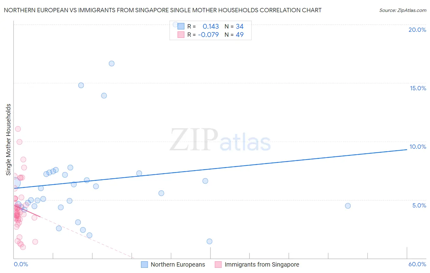 Northern European vs Immigrants from Singapore Single Mother Households