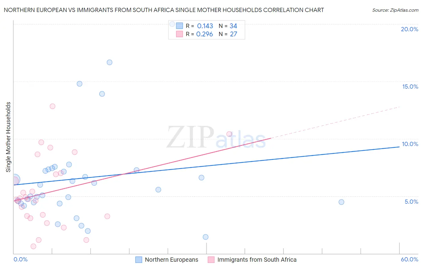 Northern European vs Immigrants from South Africa Single Mother Households