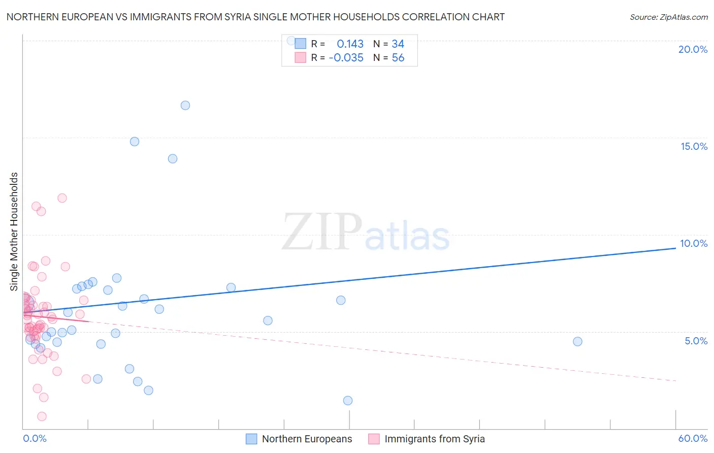 Northern European vs Immigrants from Syria Single Mother Households