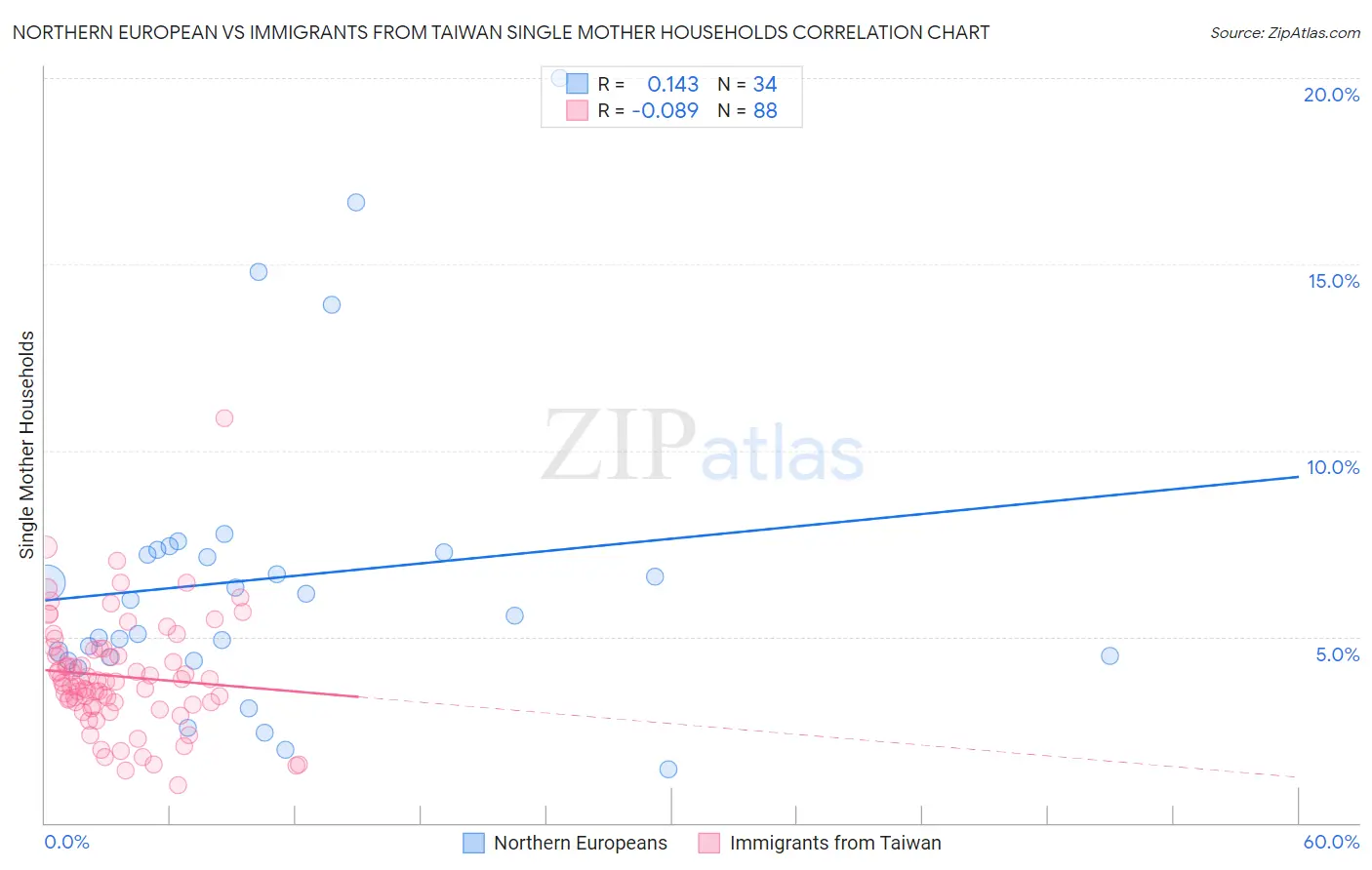 Northern European vs Immigrants from Taiwan Single Mother Households
