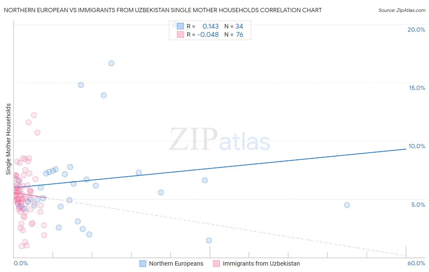 Northern European vs Immigrants from Uzbekistan Single Mother Households