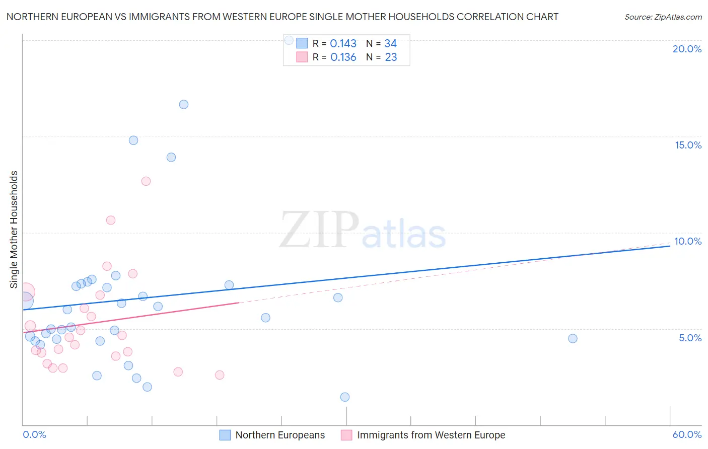 Northern European vs Immigrants from Western Europe Single Mother Households