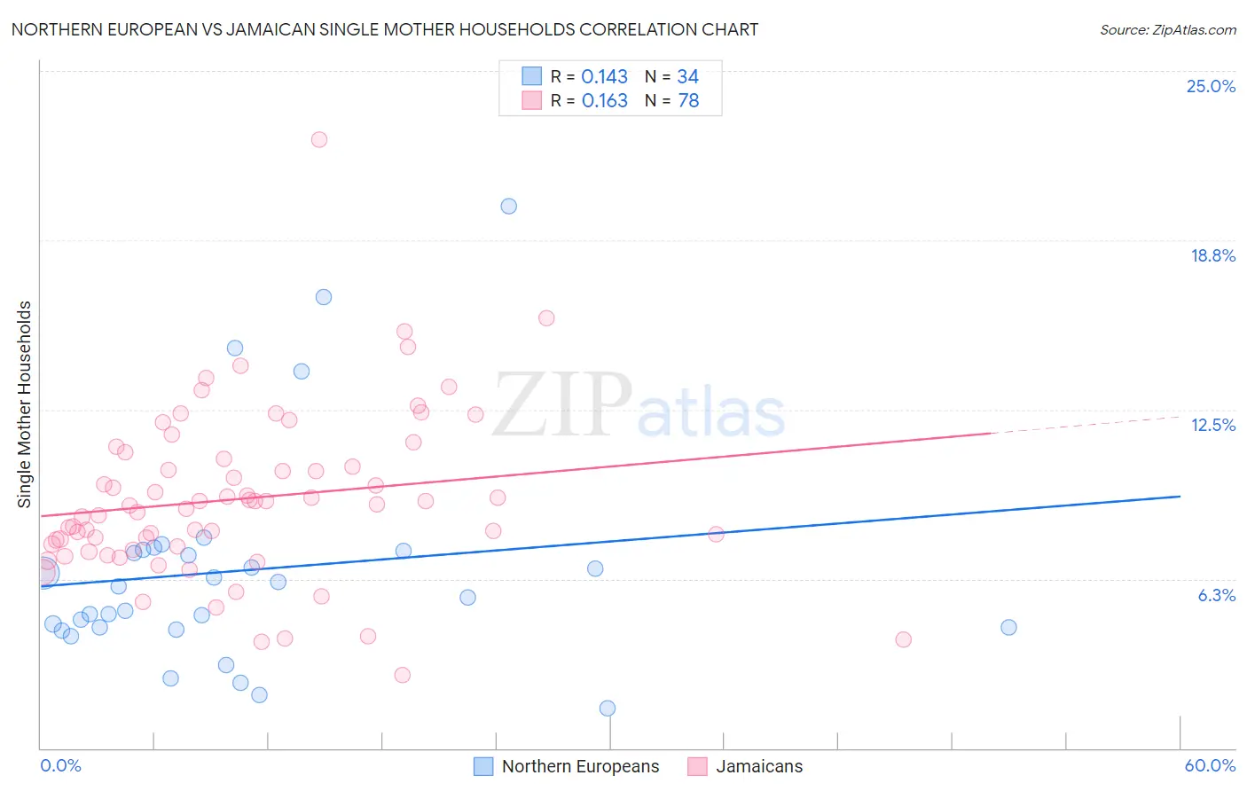 Northern European vs Jamaican Single Mother Households