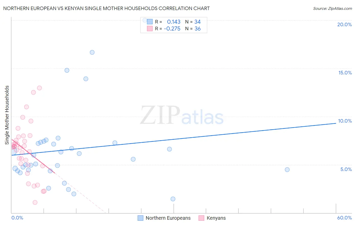 Northern European vs Kenyan Single Mother Households