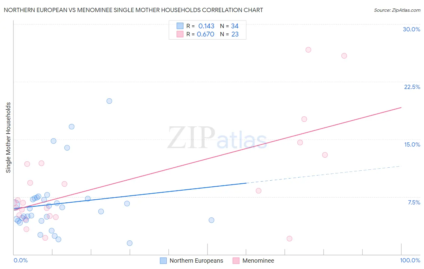 Northern European vs Menominee Single Mother Households