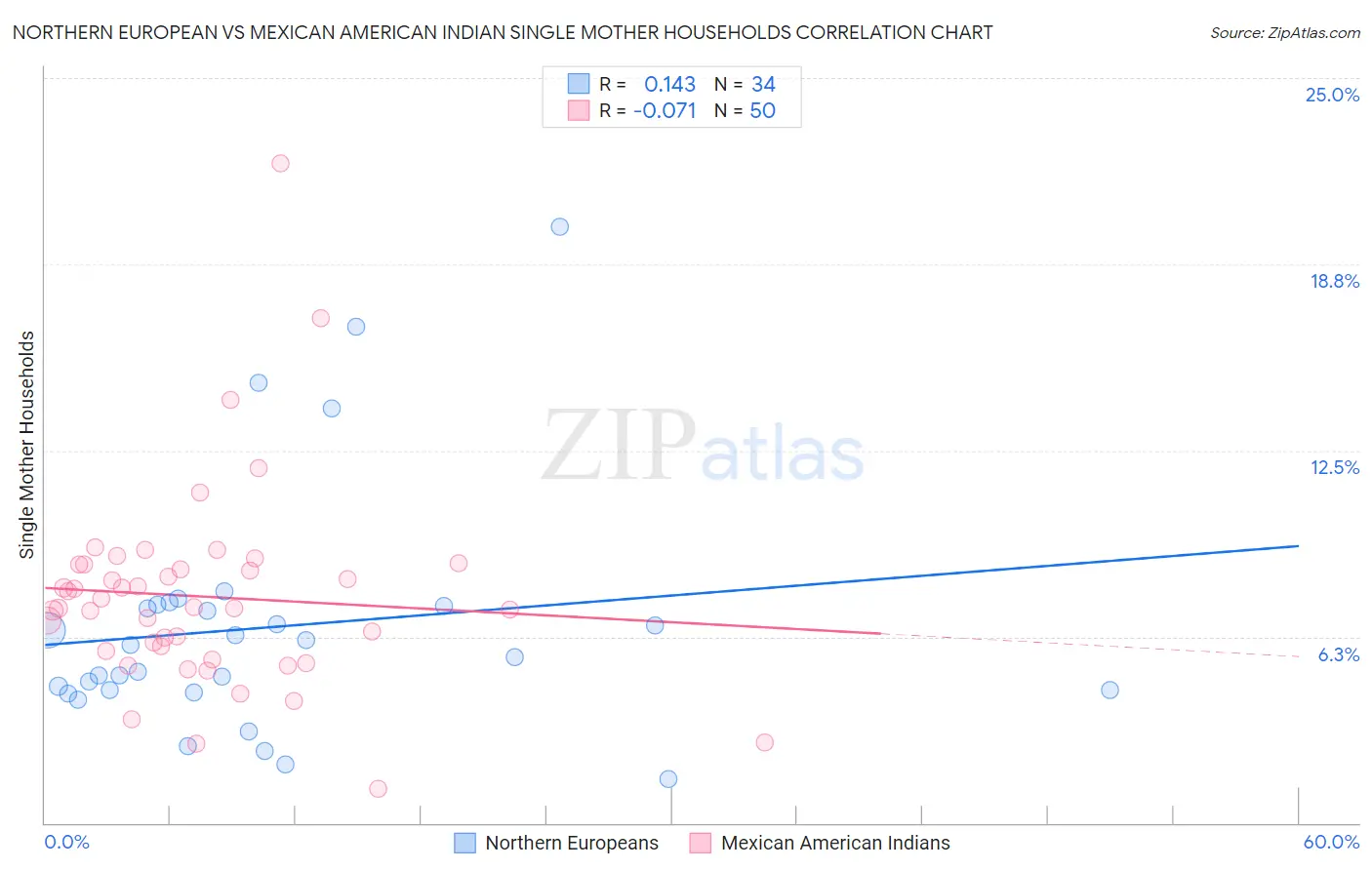 Northern European vs Mexican American Indian Single Mother Households