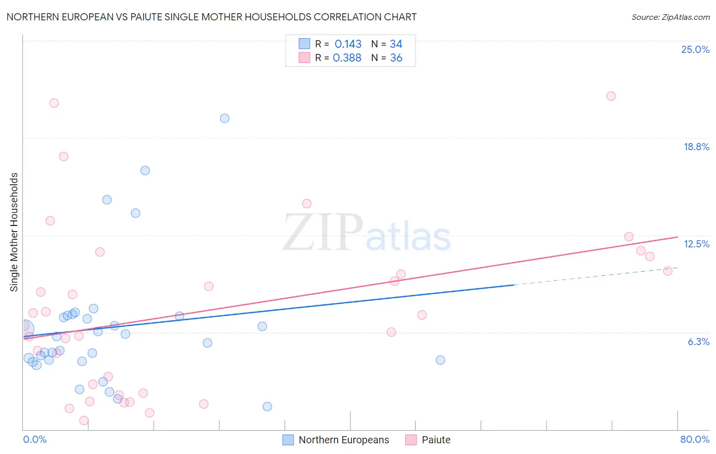 Northern European vs Paiute Single Mother Households