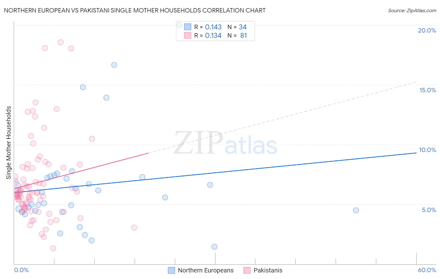 Northern European vs Pakistani Single Mother Households