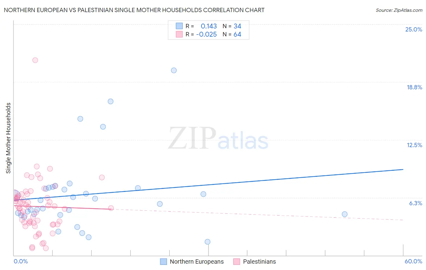 Northern European vs Palestinian Single Mother Households