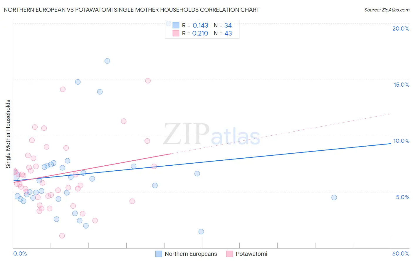 Northern European vs Potawatomi Single Mother Households