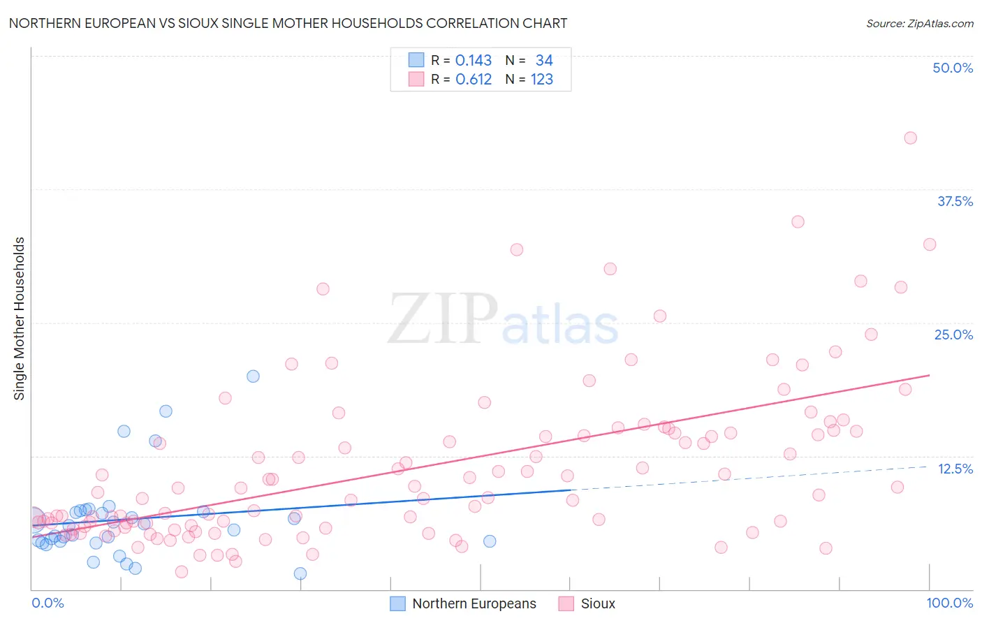 Northern European vs Sioux Single Mother Households