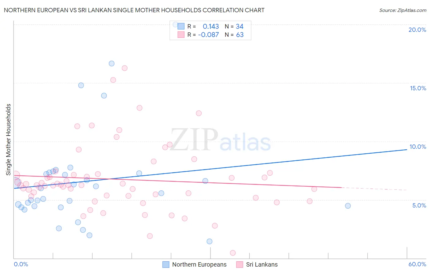 Northern European vs Sri Lankan Single Mother Households