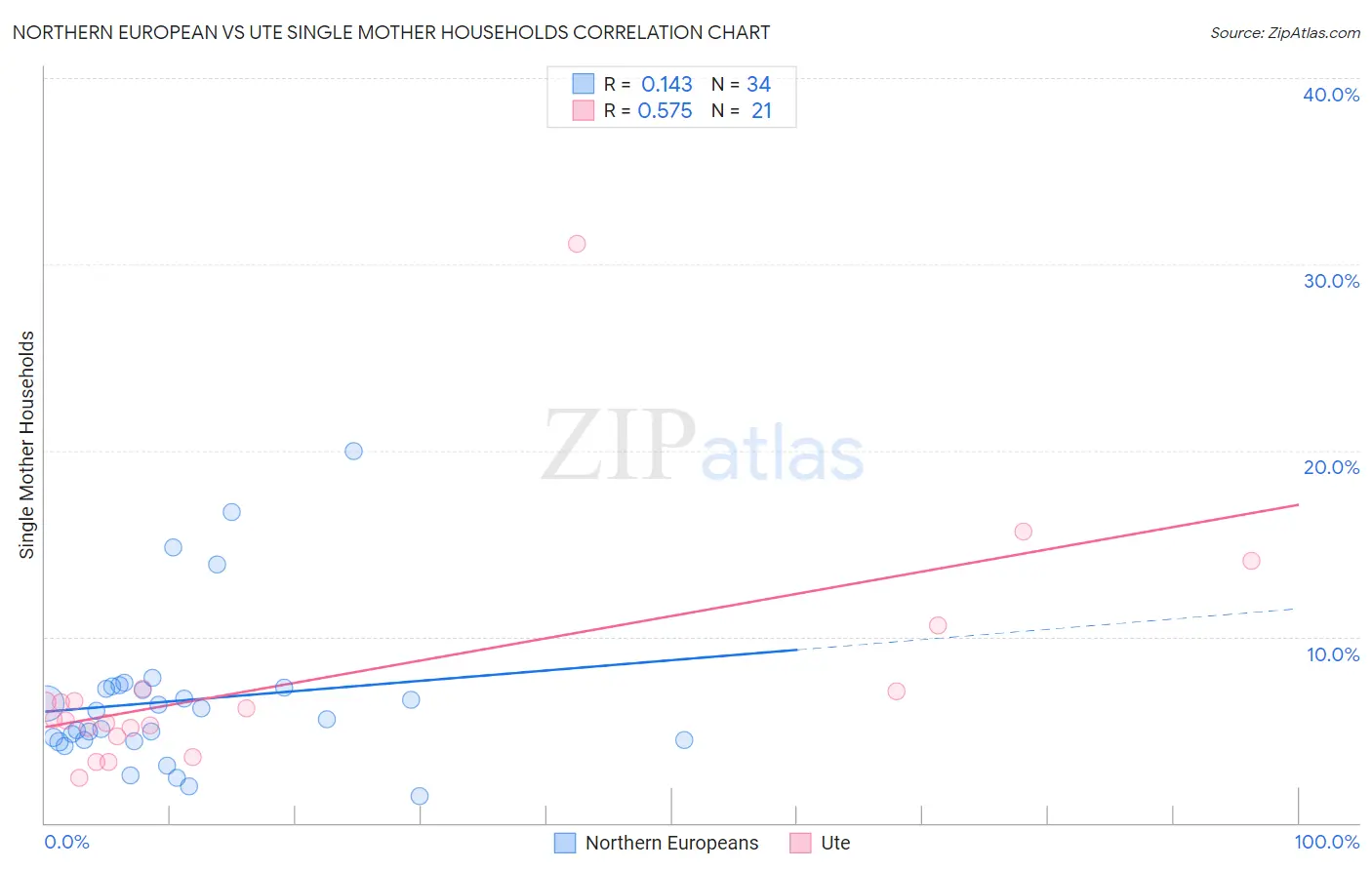 Northern European vs Ute Single Mother Households