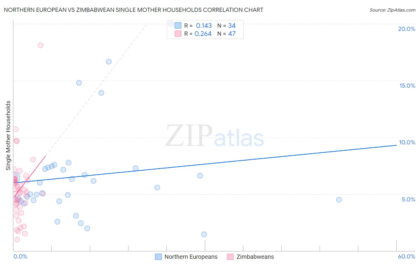 Northern European vs Zimbabwean Single Mother Households