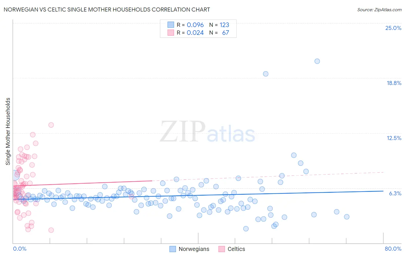 Norwegian vs Celtic Single Mother Households