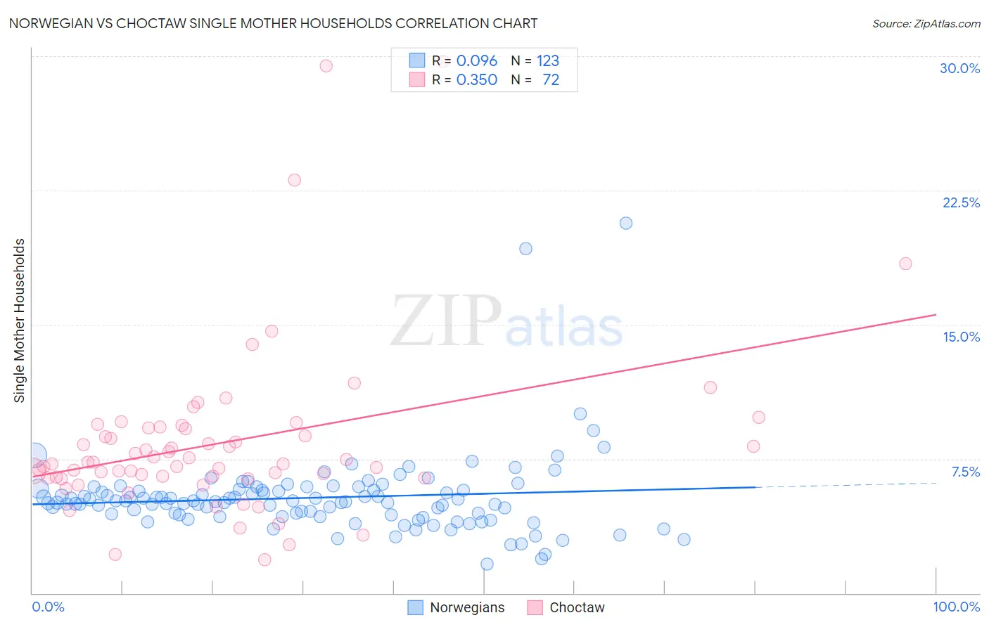 Norwegian vs Choctaw Single Mother Households