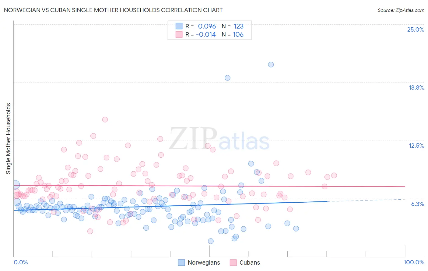 Norwegian vs Cuban Single Mother Households