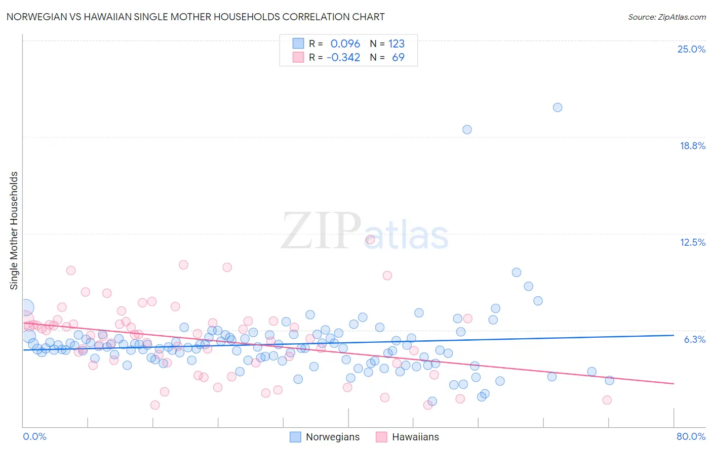 Norwegian vs Hawaiian Single Mother Households