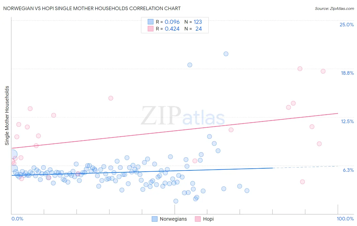 Norwegian vs Hopi Single Mother Households