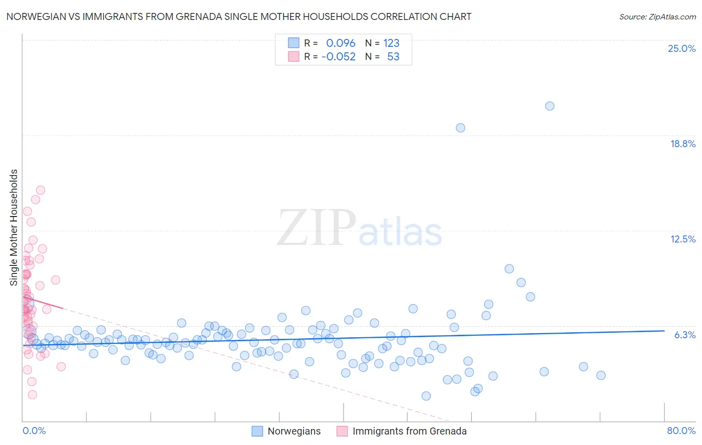 Norwegian vs Immigrants from Grenada Single Mother Households