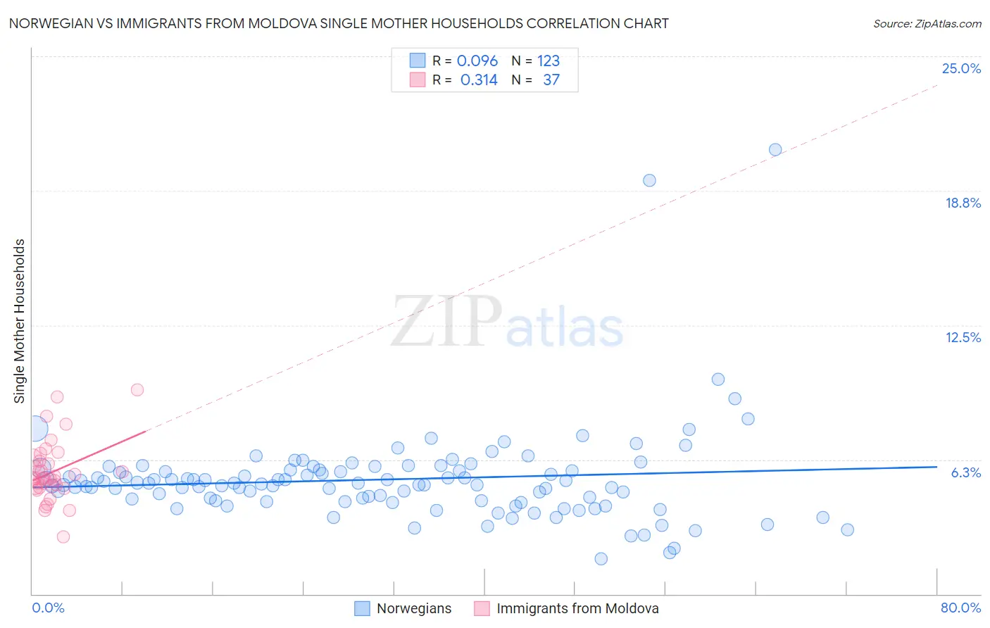 Norwegian vs Immigrants from Moldova Single Mother Households